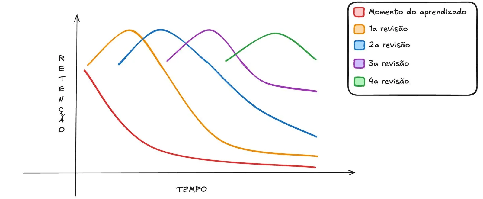 Diagrama da Curva do Esquecimento e efeito da repetição espaçada